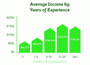 Average Income