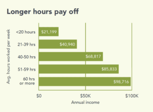 Longer hours pay off